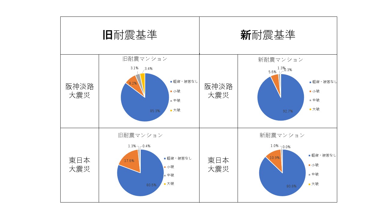 新耐震と旧耐震での被災状況の比較図